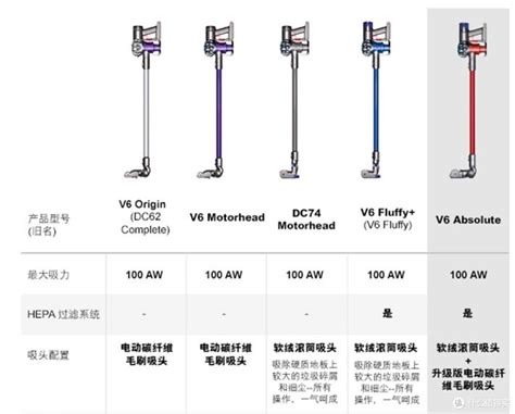 详解戴森吸尘器结构图 ? 内部工作原理是什么